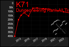 Total Graph of K71