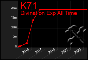 Total Graph of K71