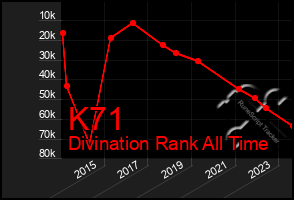 Total Graph of K71