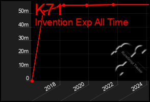 Total Graph of K71