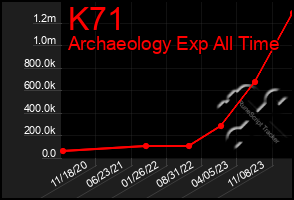 Total Graph of K71