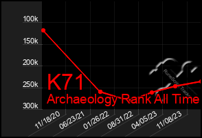 Total Graph of K71