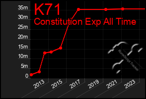 Total Graph of K71