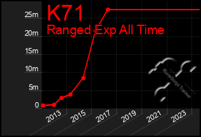 Total Graph of K71