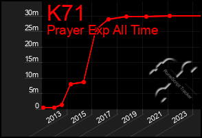 Total Graph of K71