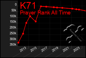 Total Graph of K71