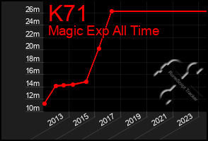 Total Graph of K71