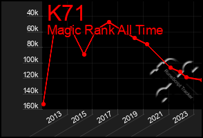 Total Graph of K71