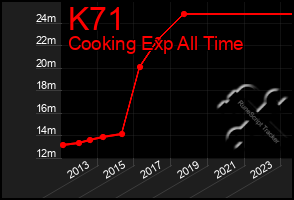 Total Graph of K71