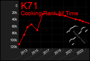 Total Graph of K71