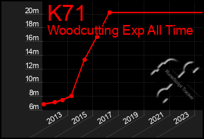 Total Graph of K71