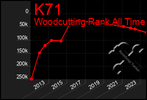 Total Graph of K71