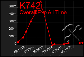 Total Graph of K742i