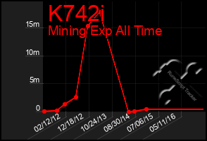 Total Graph of K742i