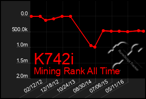 Total Graph of K742i