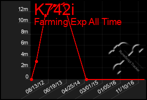 Total Graph of K742i