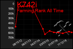 Total Graph of K742i