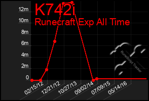 Total Graph of K742i