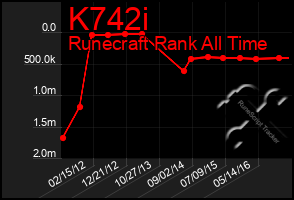 Total Graph of K742i