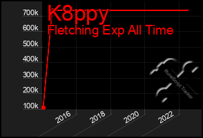 Total Graph of K8ppy