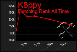 Total Graph of K8ppy