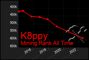 Total Graph of K8ppy