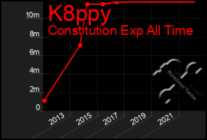 Total Graph of K8ppy