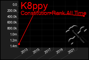 Total Graph of K8ppy