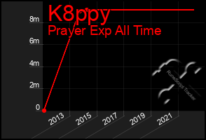 Total Graph of K8ppy