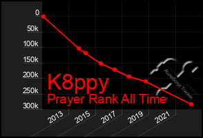 Total Graph of K8ppy