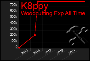 Total Graph of K8ppy