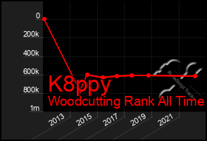 Total Graph of K8ppy