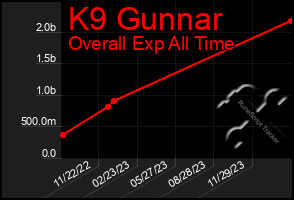 Total Graph of K9 Gunnar