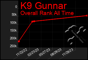 Total Graph of K9 Gunnar