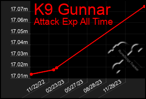 Total Graph of K9 Gunnar