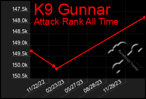 Total Graph of K9 Gunnar