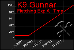 Total Graph of K9 Gunnar