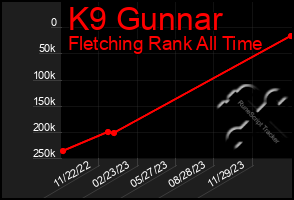 Total Graph of K9 Gunnar