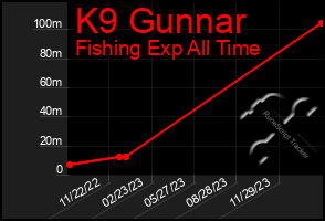 Total Graph of K9 Gunnar