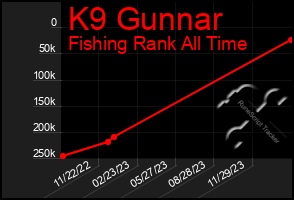 Total Graph of K9 Gunnar