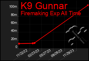 Total Graph of K9 Gunnar