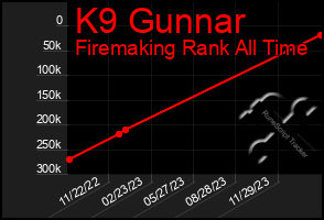 Total Graph of K9 Gunnar