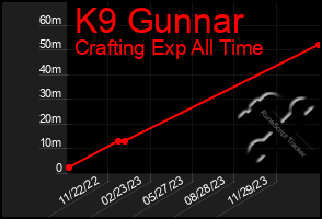 Total Graph of K9 Gunnar