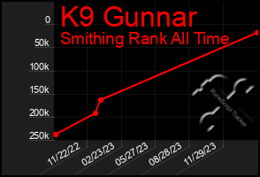 Total Graph of K9 Gunnar