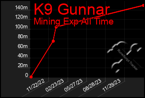 Total Graph of K9 Gunnar