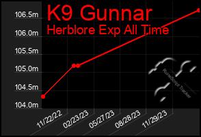 Total Graph of K9 Gunnar