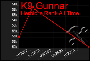 Total Graph of K9 Gunnar