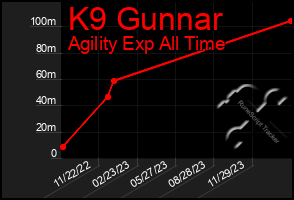 Total Graph of K9 Gunnar