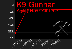 Total Graph of K9 Gunnar