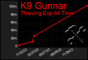 Total Graph of K9 Gunnar